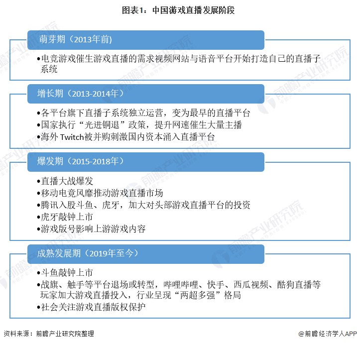 2021年中国游戏直播行业现状及发展趋势分析 平台多样化与全球化发展[组图]